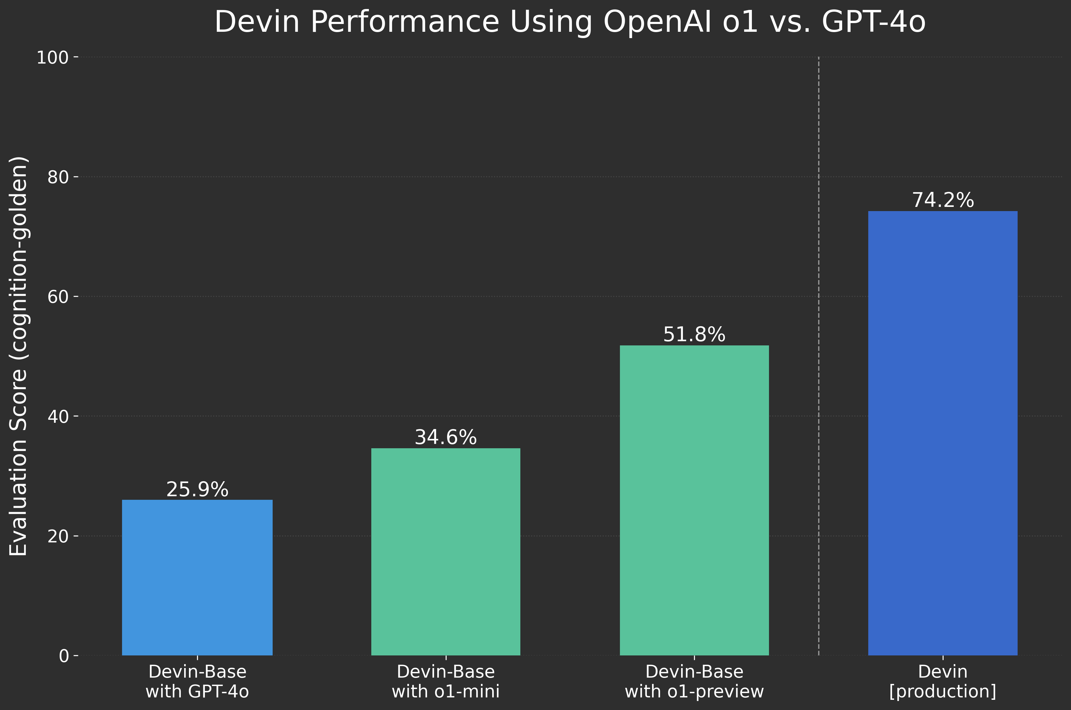 Cognition Labs evaluation of Devin