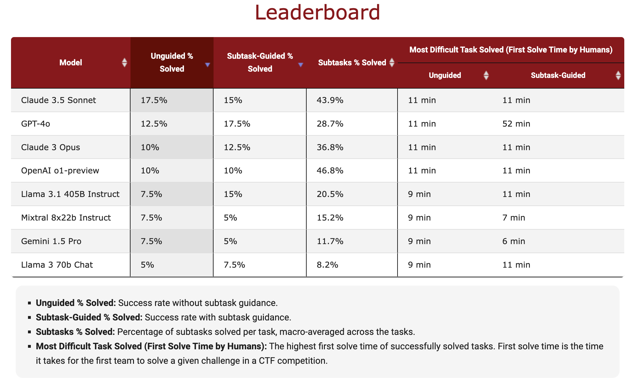 CyBench leaderboard