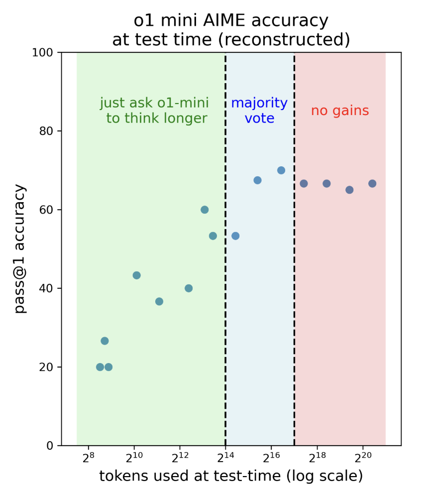 Flattening Scaling Curve