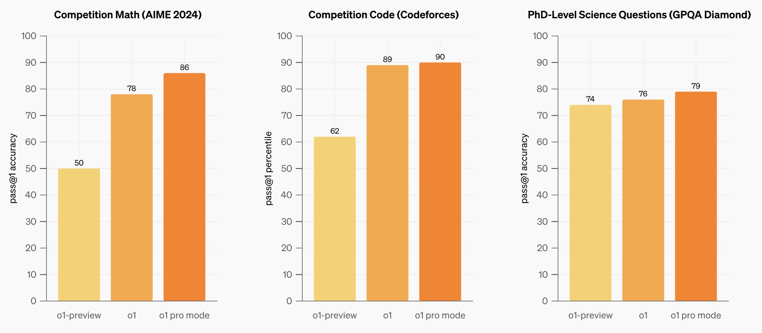 o1 and o1-pro results on coding, math, and qa tasks