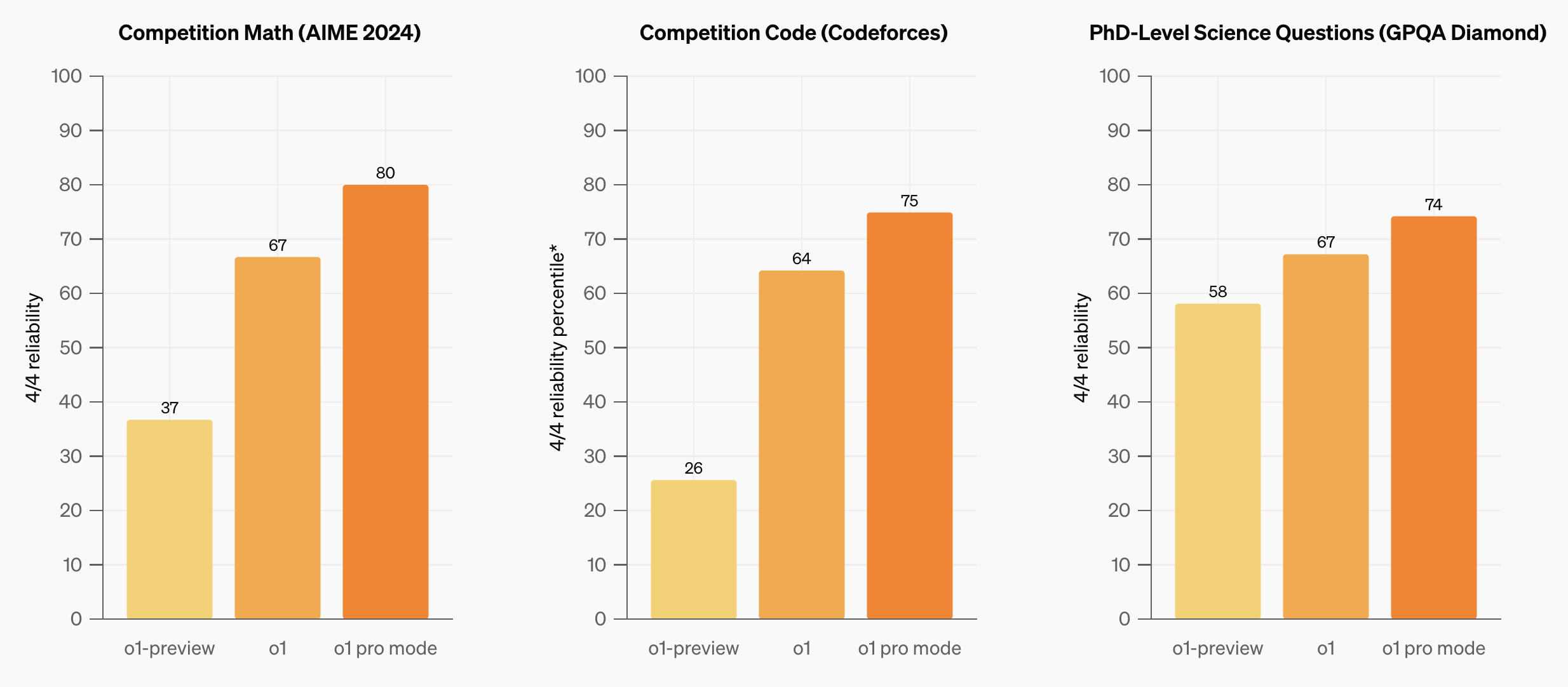 o1 and o1-pro results on coding, math, and qa tasks showing 4/4 performance