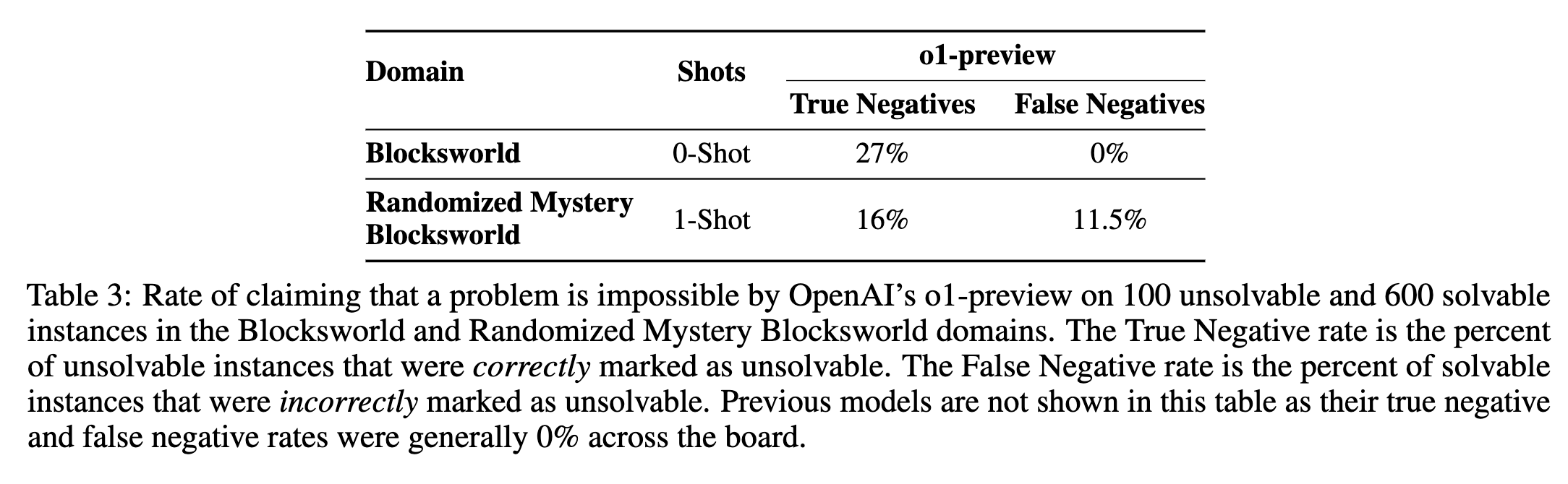 Detection of unsolvable tasks